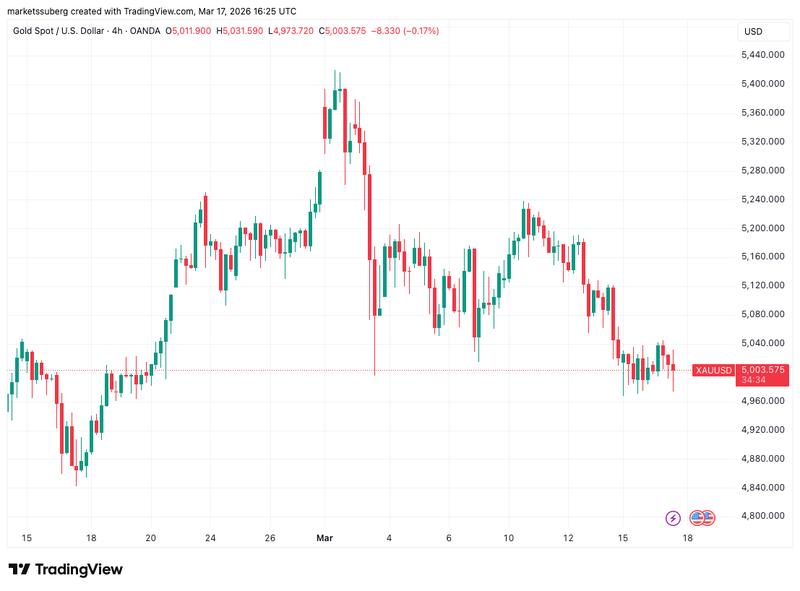 XAU/USD four-hour chart