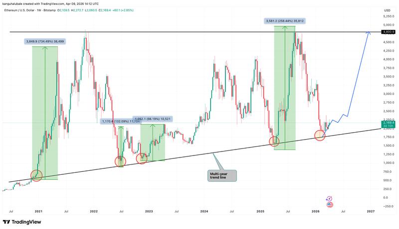 ETH/USD weekly chart