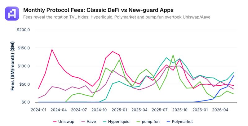Monthly protocol fees