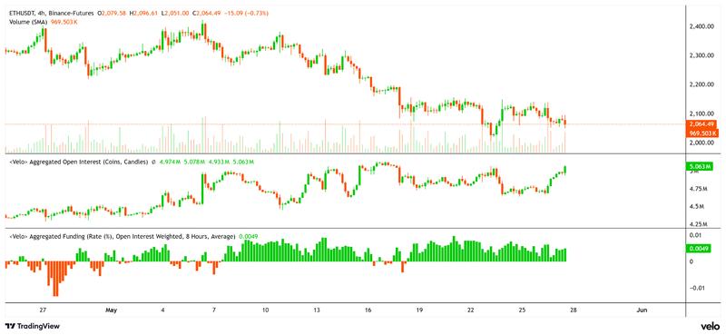 ETH price, funding rate and open interest chart
