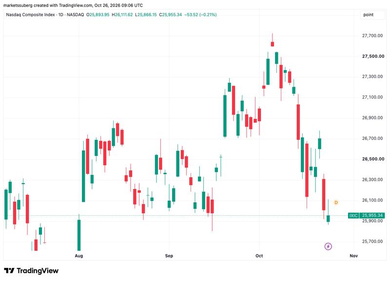 Nasdaq Composite Index chart