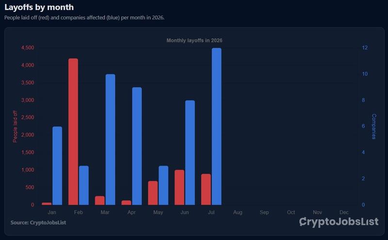 Layoffs by month chart