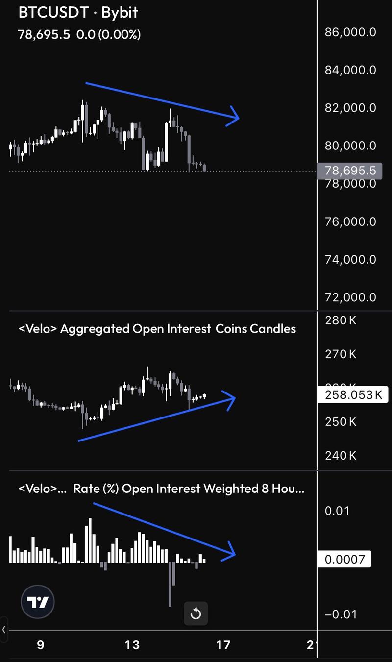 BTC/USDT chart with open interest and funding rate data