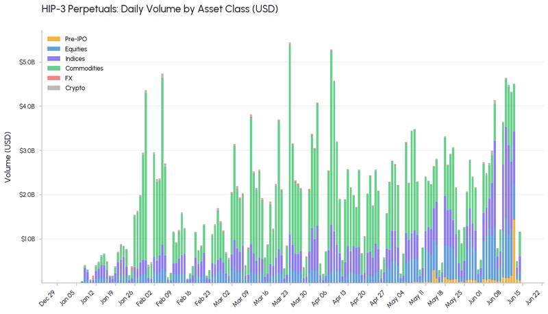 HIP-3 perpetuals, daily volume by asset class