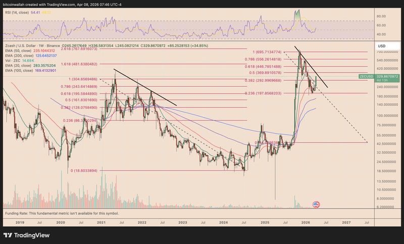 ZEC/USD weekly chart