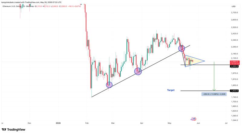 ETH/USD daily chart