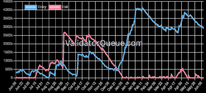 ETH staking validator queue