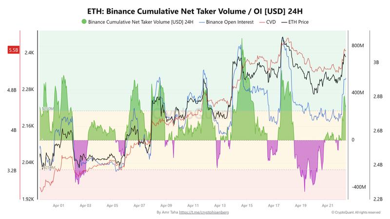 ETH cumulative net taker volume on Binance