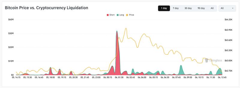 BTC/USD vs. crypto liquidation history