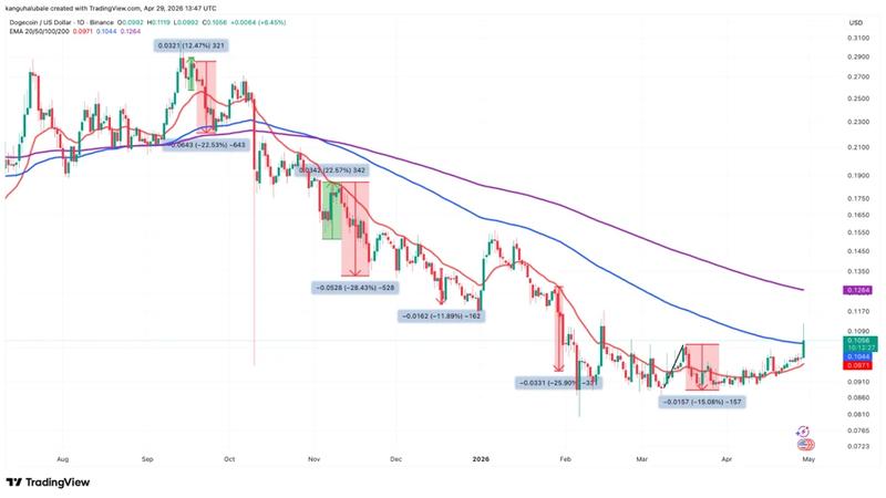 DOGE price action around FOMC meetings