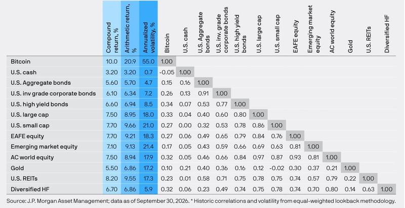 JPMorgan's projected Bitcoin returns compared with traditional assets