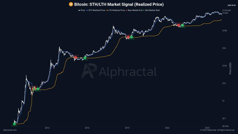 Bull and bear market signals from STH/LTH realized price