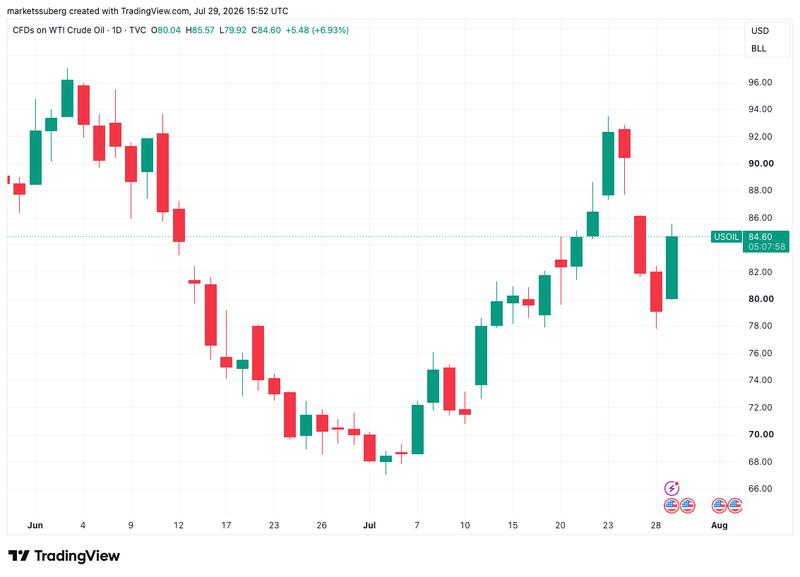 CFDs on US WTI crude oil one-day chart