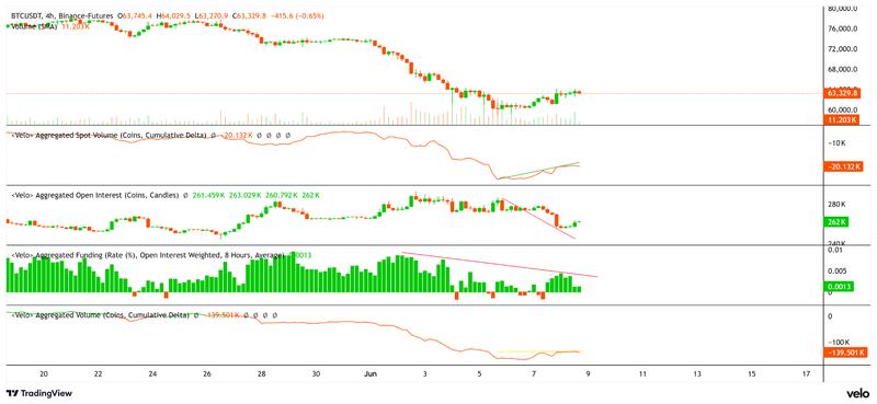 BTC price, spot and futures CVD and funding rate
