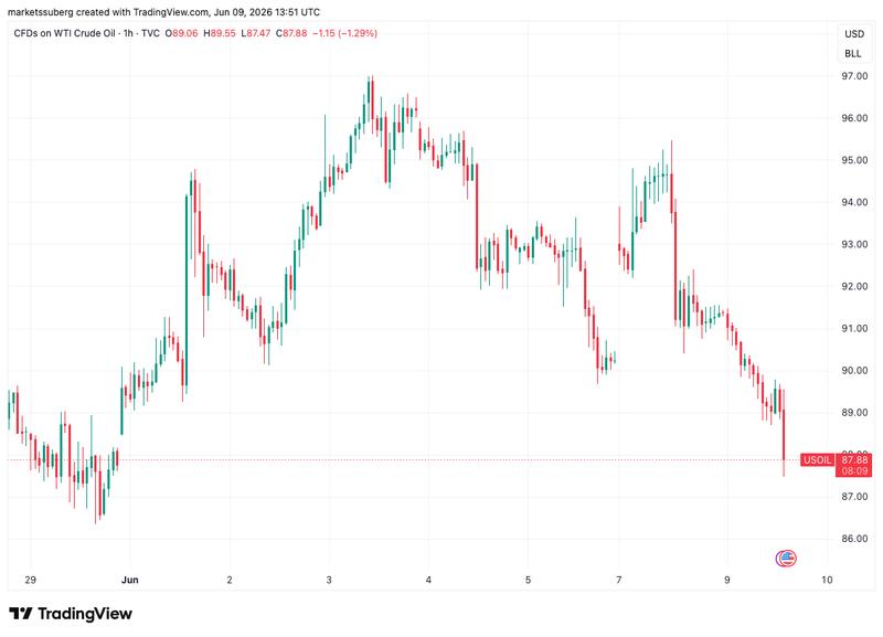 CFDs on US WTI crude oil one-hour chart
