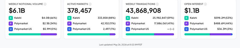 Prediction Market Volume chart