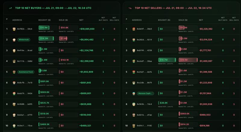 Top buyers and sellers during HYPE price decline