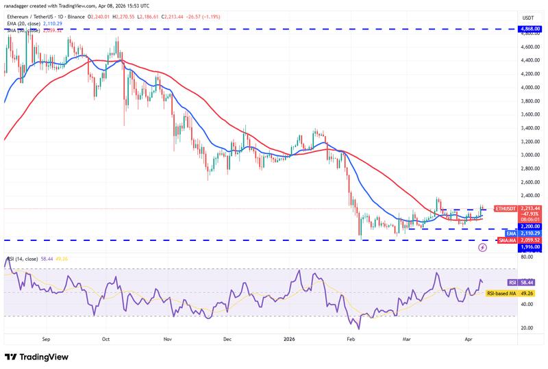 ETH/USDT daily chart