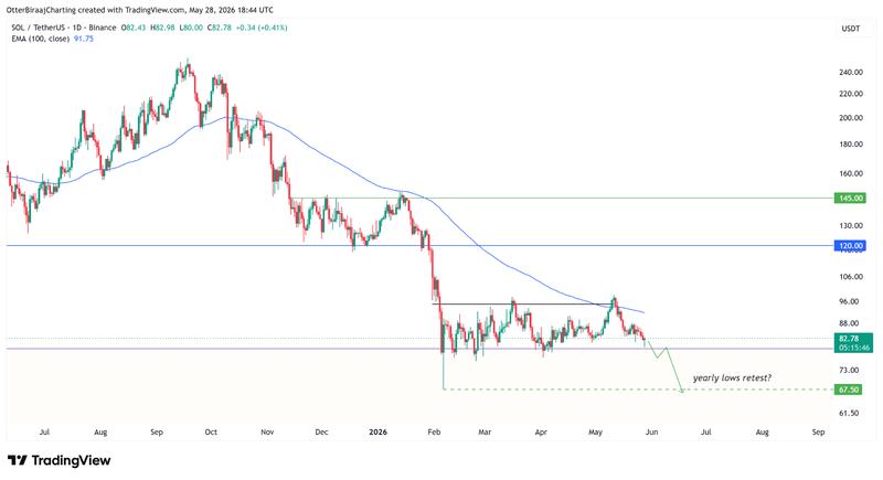 SOL/USD price chart