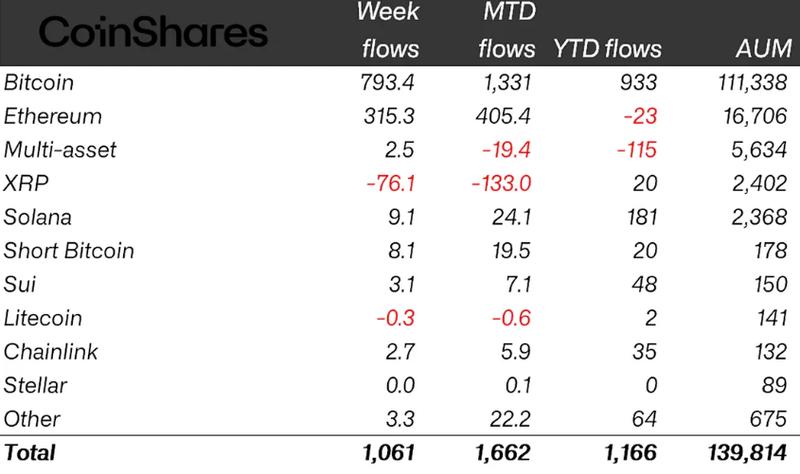 Crypto ETP flows by asset