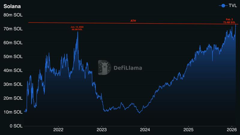 Solana network total value locked