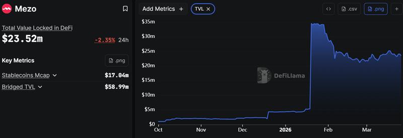 Mezo's key metrics