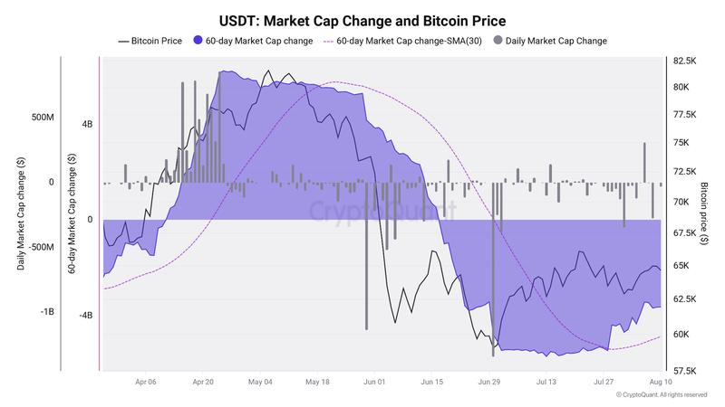 USDT 60-day market-cap change vs. BTC/USD chart