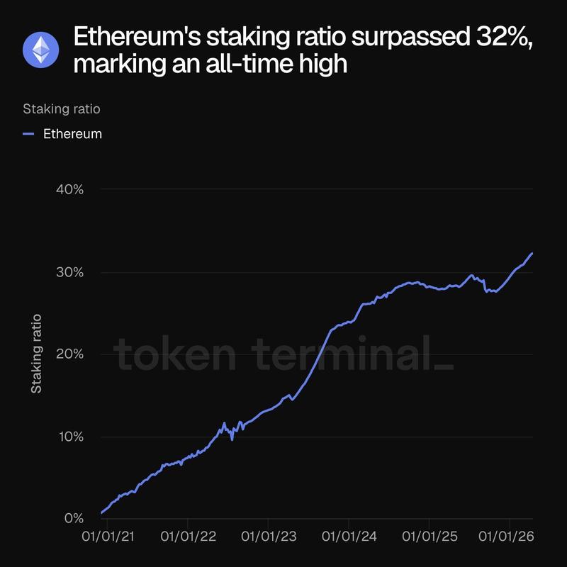 Ethereum staking ratio chart