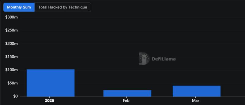 DeFi hacks Q1 2026 vs Q1 2025 comparison chart