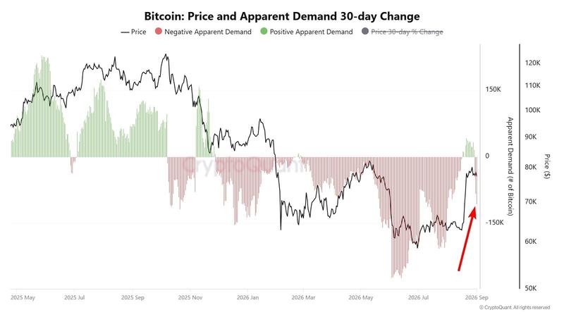 Bitcoin price and apparent demand chart