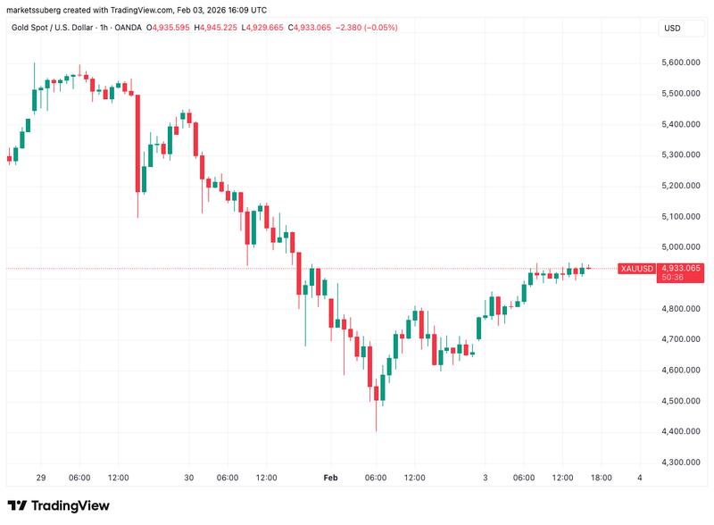 XAU/USD one-hour chart