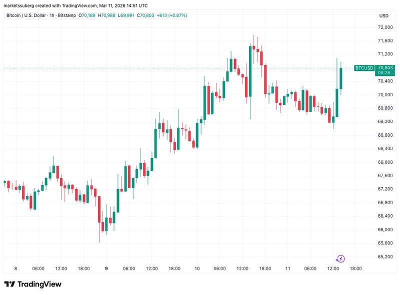 BTC/USD 1-hour chart