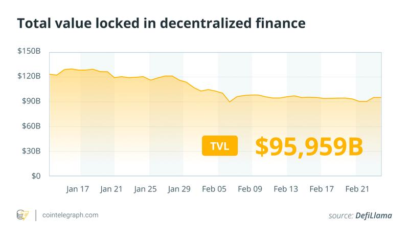 Total value locked in DeFi