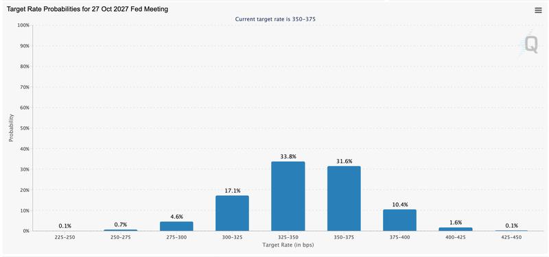 Target rate probabilities for the October 2027 meeting