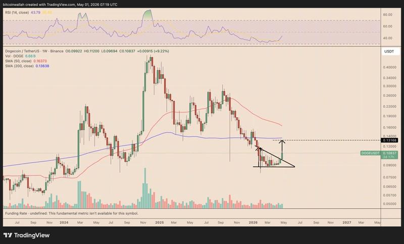 DOGE triangle pattern