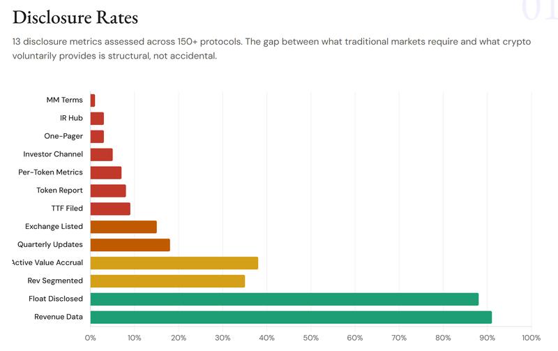 Disclosure metrics assessed across 150+ protocols