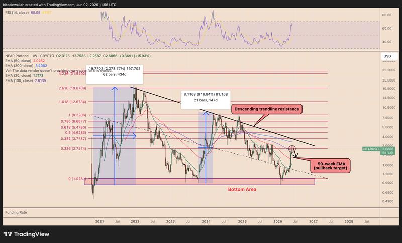 NEAR/USD weekly chart with resistance levels