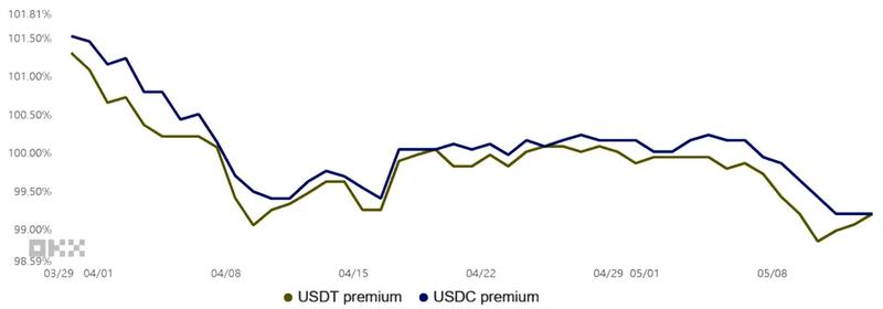 USD stablecoin premium/discount relative to USD/CNY rate