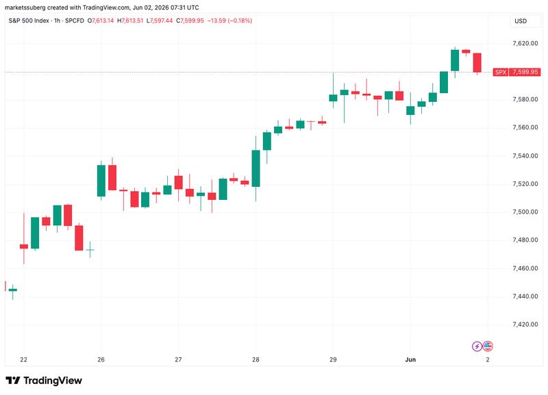 S&P 500 one-hour chart
