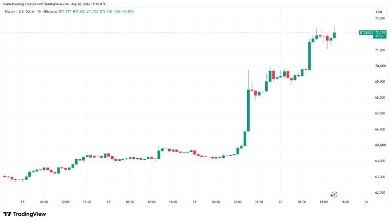 BTC/USD one-day chart