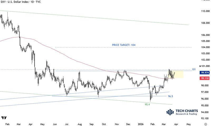 US dollar index (DXY) one-day chart