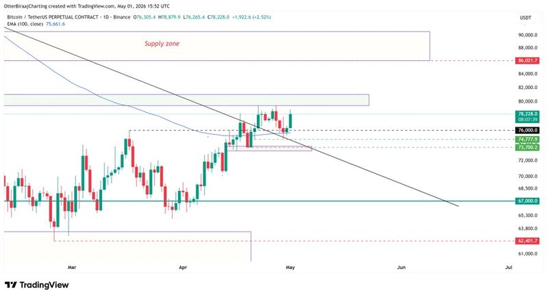 BTC/USDT price chart