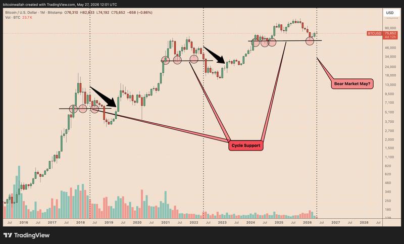 BTC/USD monthly chart