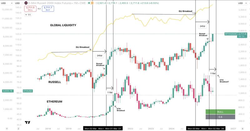 Global liquidity, Russell 2000, and ETH price setup