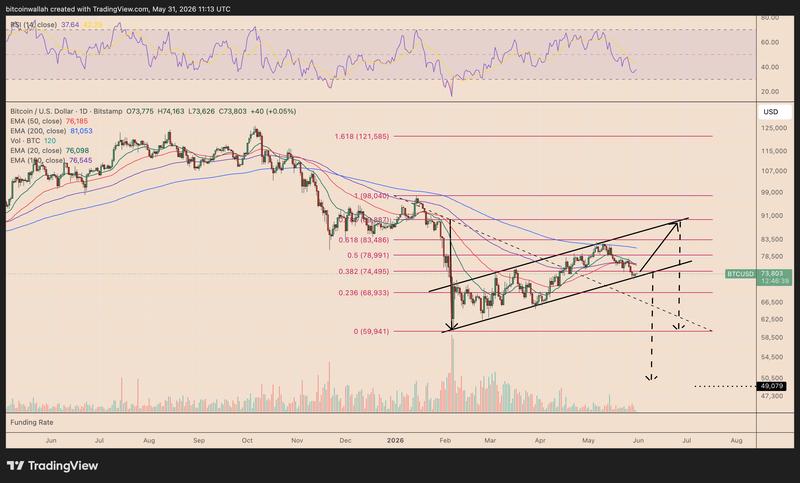 BTC/USD daily chart