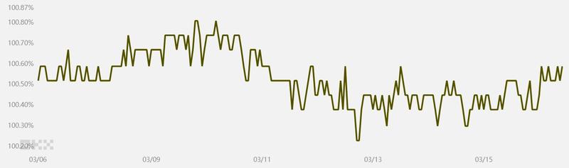 USD stablecoin premium/discount