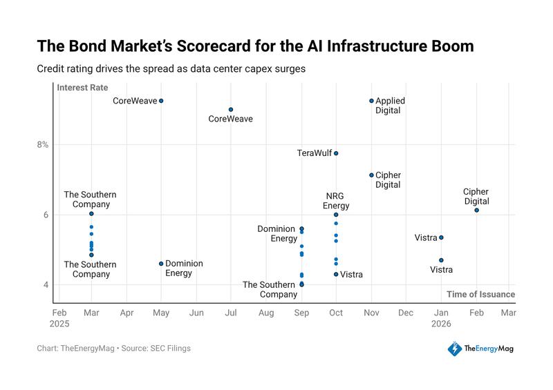 Credit ratings and perceived risks drive interest rate spreads in AI infrastructure development