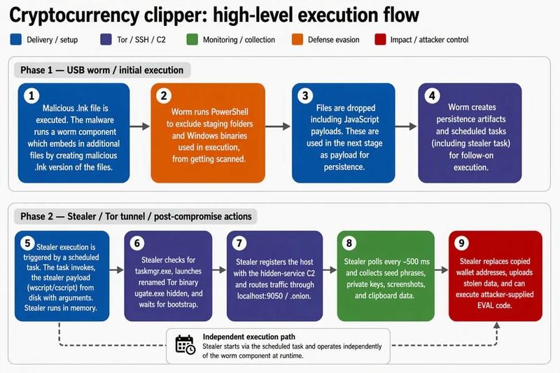 Crypto clipper execution flow