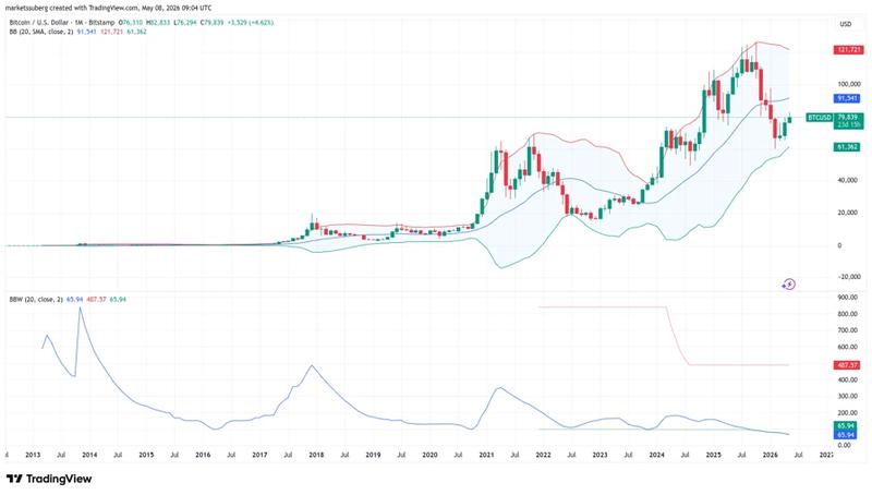 BTC/USD one-month chart with Bollinger Bands data