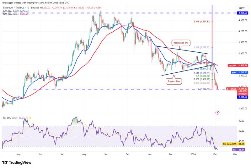 ETH/USDT daily chart